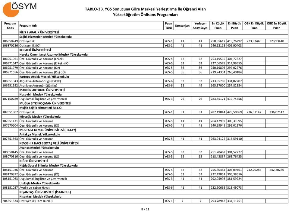223,93440 223,93440 106870226 Optisyenlik (İÖ) YGS-1 41 41 246,12115 406,90403 KOCAELİ ÜNİVERSİTESİ Hereke Ömer İsmet Uzunyol 106951961 Özel Güvenlik ve Koruma (Erkek) YGS-5 62 62 253,19535 304,77827