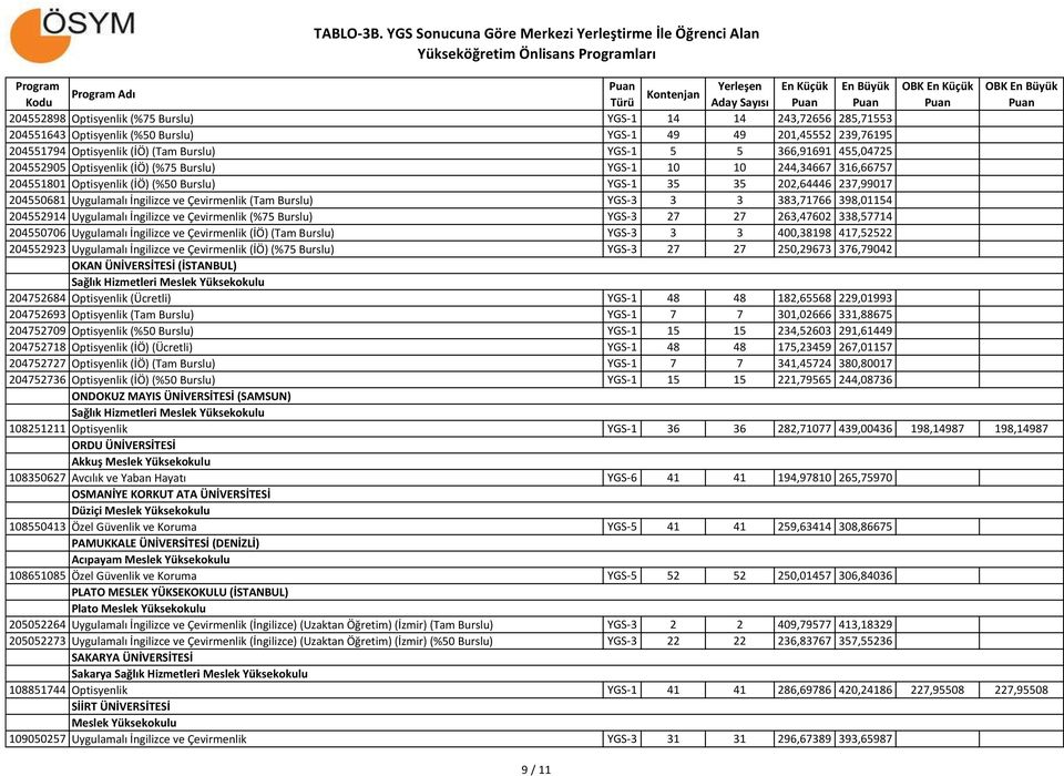 237,99017 204550681 Uygulamalı İngilizce ve Çevirmenlik (Tam Burslu) YGS-3 3 3 383,71766 398,01154 204552914 Uygulamalı İngilizce ve Çevirmenlik (%75 Burslu) YGS-3 27 27 263,47602 338,57714 204550706