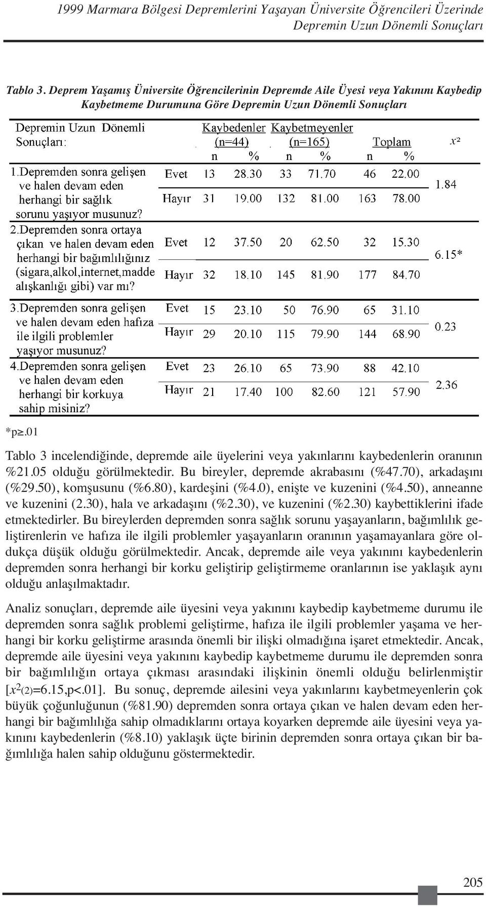 01 Tablo 3 incelendiğinde, depremde aile üyelerini veya yakınlarını kaybedenlerin oranının %21.05 olduğu görülmektedir. Bu bireyler, depremde akrabasını (%47.70), arkadaşını (%29.50), komşusunu (%6.