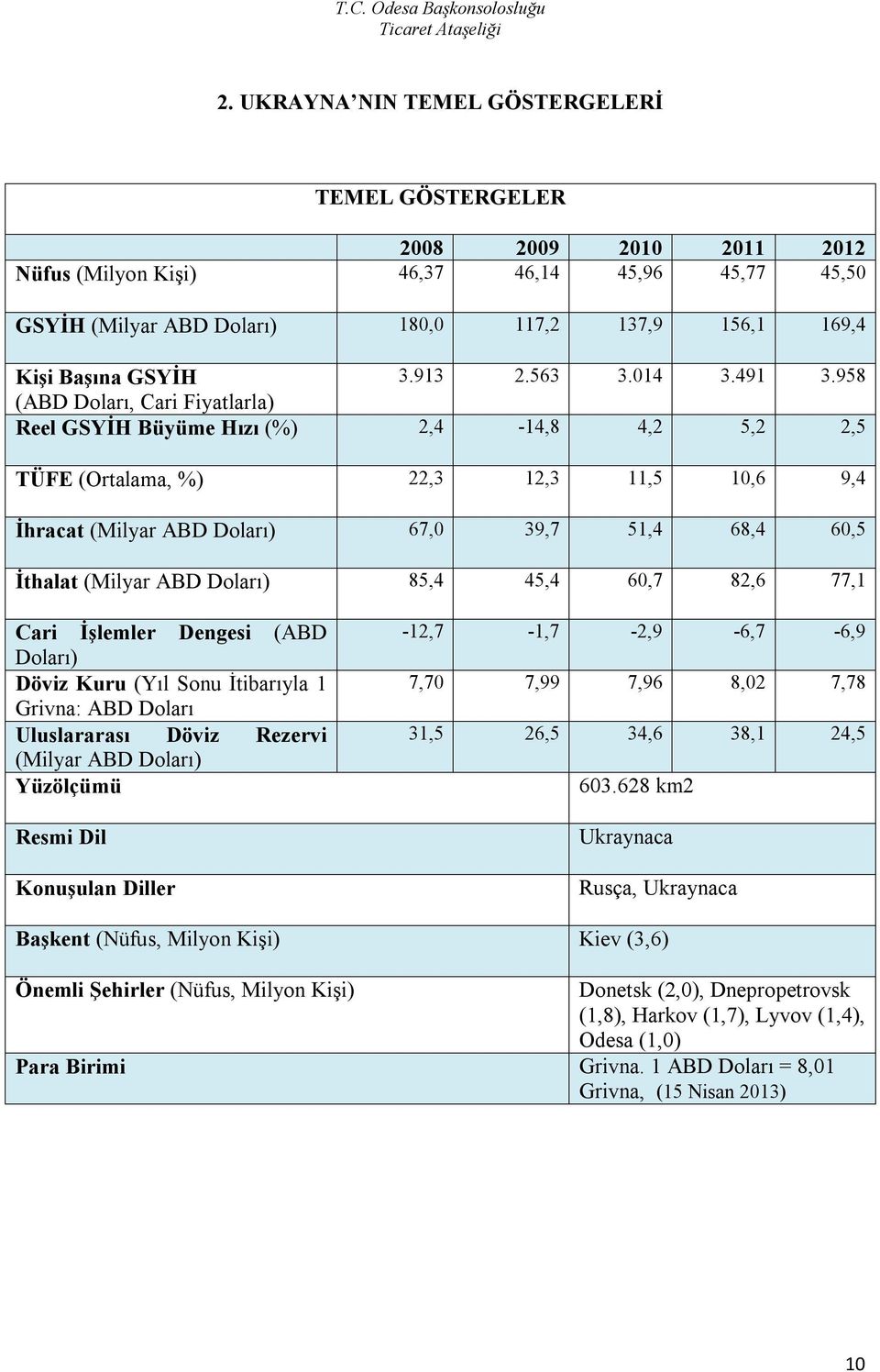 958 (ABD Doları, Cari Fiyatlarla) Reel GSYİH Büyüme Hızı (%) 2,4-14,8 4,2 5,2 2,5 TÜFE (Ortalama, %) 22,3 12,3 11,5 10,6 9,4 İhracat (Milyar ABD Doları) 67,0 39,7 51,4 68,4 60,5 İthalat (Milyar ABD