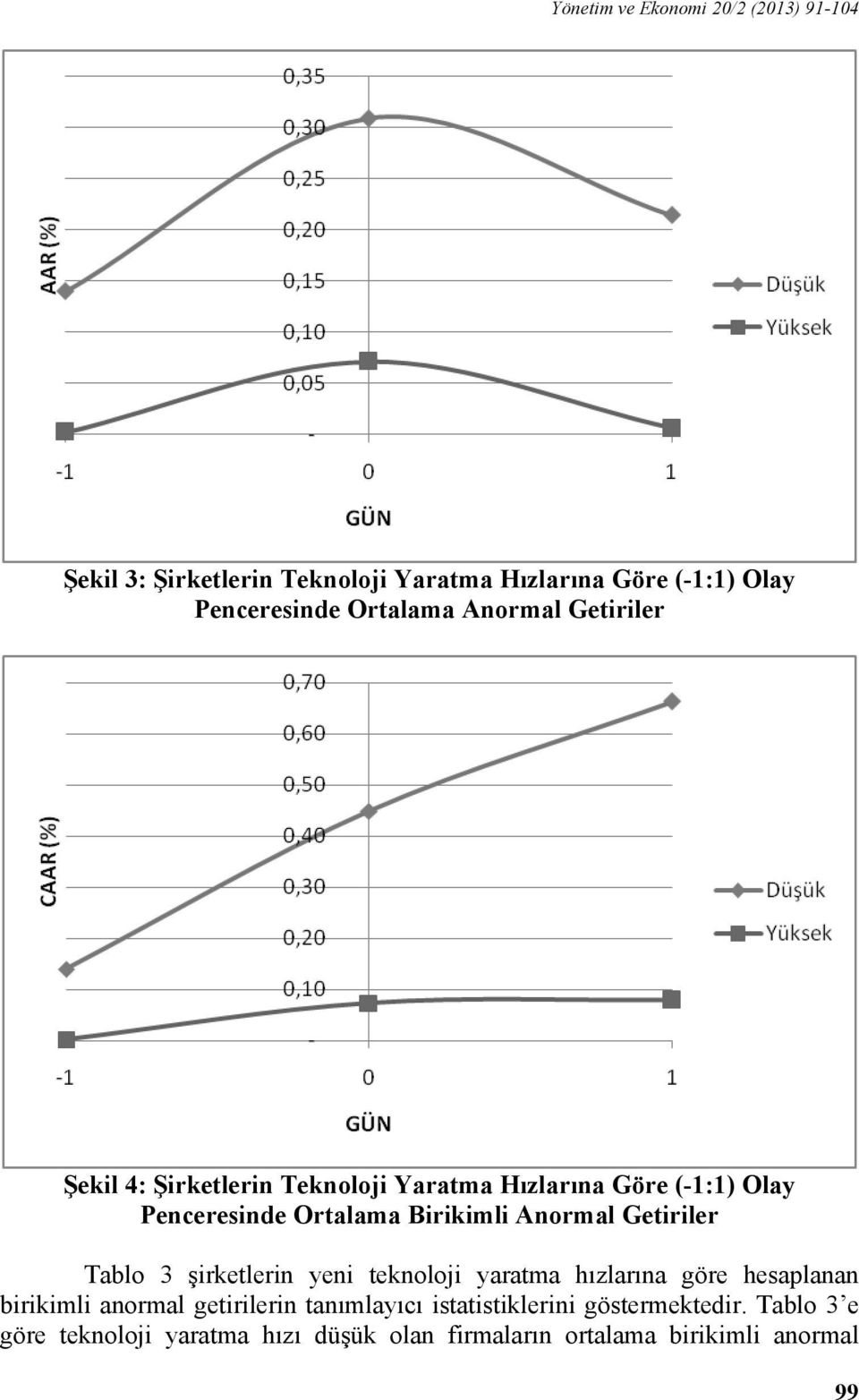 Birikimli Anormal Getiriler Tablo 3 şirketlerin yeni teknoloji yaratma hızlarına göre hesaplanan birikimli anormal