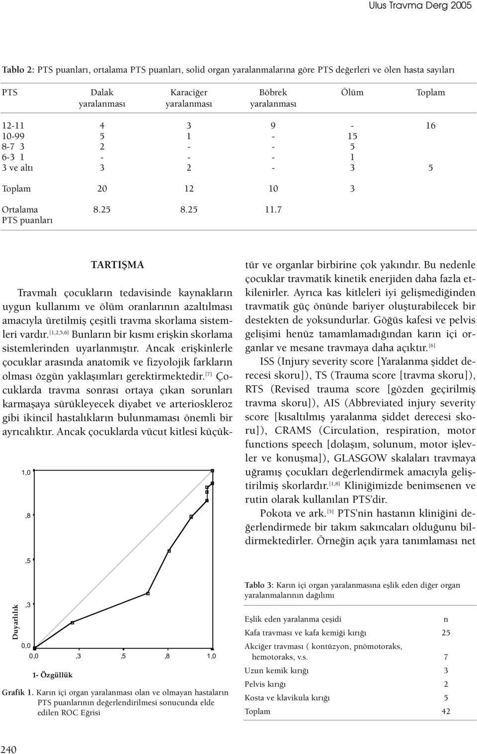 7 PTS puanları TARTIŞMA 1,0,8 Travmalı çocukların tedavisinde kaynakların uygun kullanımı ve ölüm oranlarının azaltılması amacıyla üretilmiş çeşitli travma skorlama sistemleri vardır.