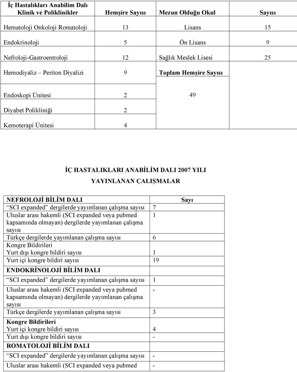 ÇALIŞMALAR NEFROLOJİ BİLİM DALI SCI expanded dergilerde yayımlanan çalışma sayısı 7 Uluslar arası hakemli (SCI expanded veya pubmed 1 kapsamında olmayan) dergilerde yayımlanan çalışma sayısı Türkçe