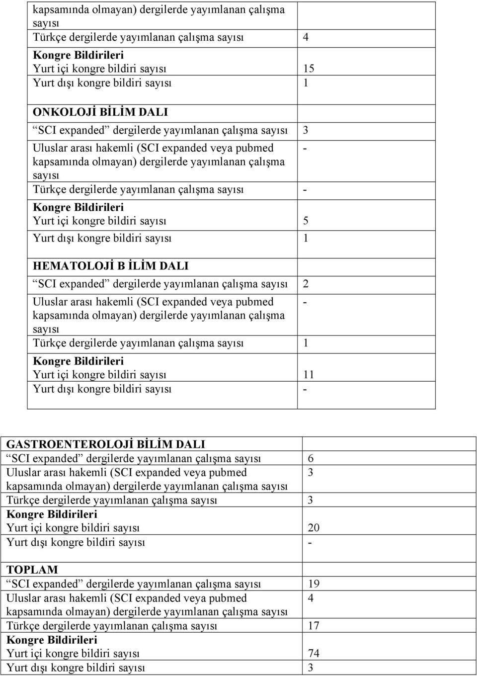 - Yurt içi kongre bildiri sayısı 5 Yurt dışı kongre bildiri sayısı 1 HEMATOLOJİ B İLİM DALI SCI expanded dergilerde yayımlanan çalışma sayısı 2 Uluslar arası hakemli (SCI expanded veya pubmed -