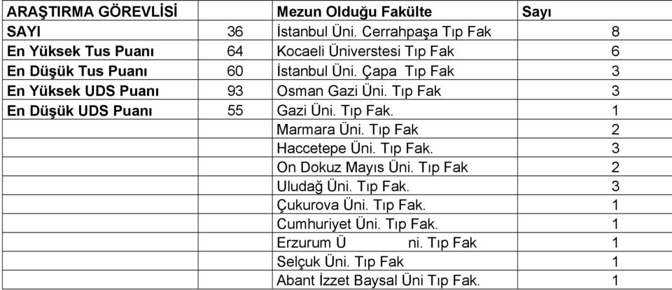 Çapa Tıp Fak 3 En Yüksek UDS Puanı 93 Osman Gazi Üni. Tıp Fak 3 En Düşük UDS Puanı 55 Gazi Üni. Tıp Fak. 1 Marmara Üni.