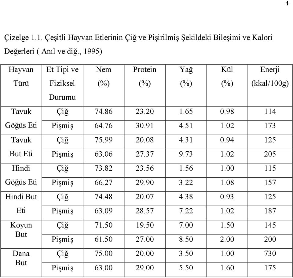 91 4.51 1.02 173 Tavuk Çiğ 75.99 20.08 4.31 0.94 125 But Eti Pişmiş 63.06 27.37 9.73 1.02 205 Hindi Çiğ 73.82 23.56 1.56 1.00 115 Göğüs Eti Pişmiş 66.27 29.90 3.22 1.