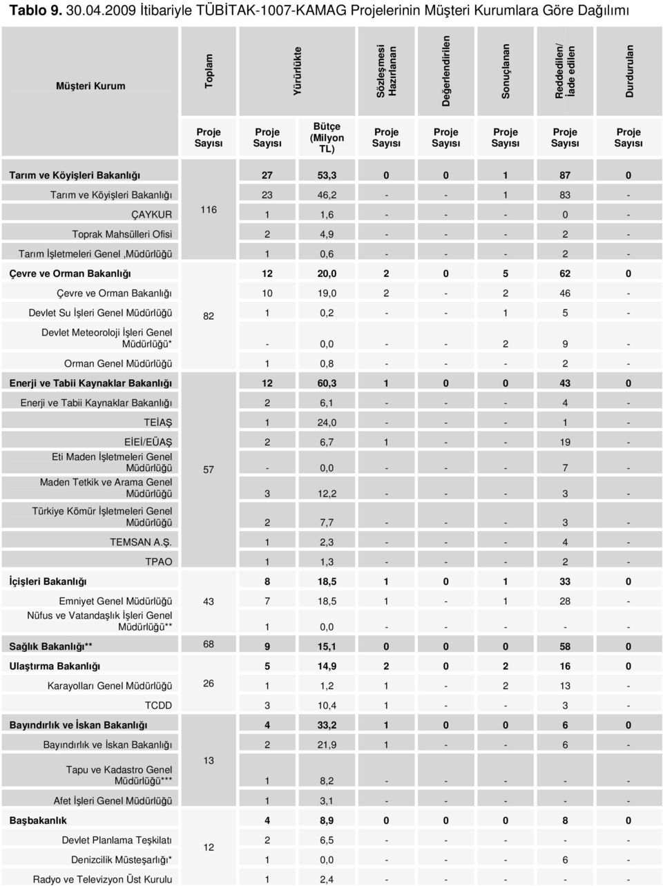 Proje Sayısı Proje Sayısı Bütçe (Milyon TL) Proje Sayısı Proje Sayısı Proje Sayısı Proje Sayısı Proje Sayısı Tarım ve Köyişleri Bakanlığı 27 53,3 0 0 1 87 0 Tarım ve Köyişleri Bakanlığı 23 46,2 - - 1