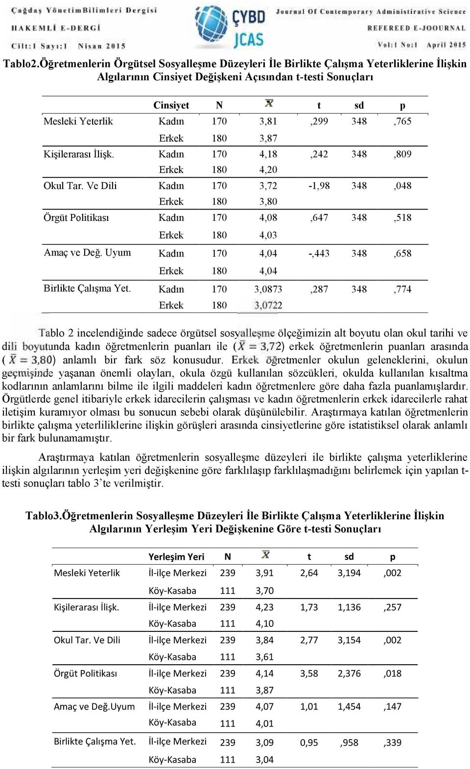 3,81,299 348,765 Erkek 180 3,87 Kişilerarası İlişk. Kadın 170 4,18,242 348,809 Erkek 180 4,20 Okul Tar.