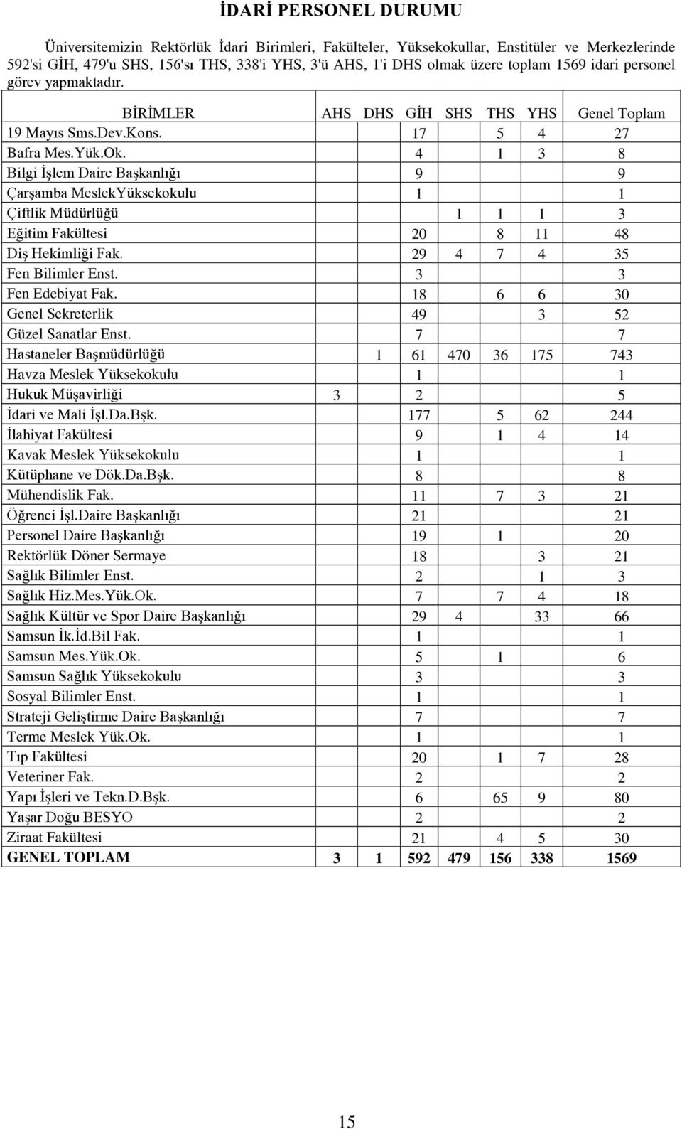 4 1 3 8 Bilgi İşlem Daire Başkanlığı 9 9 Çarşamba MeslekYüksekokulu 1 1 Çiftlik Müdürlüğü 1 1 1 3 Eğitim Fakültesi 20 8 11 48 Diş Hekimliği Fak. 29 4 7 4 35 Fen Bilimler Enst. 3 3 Fen Edebiyat Fak.