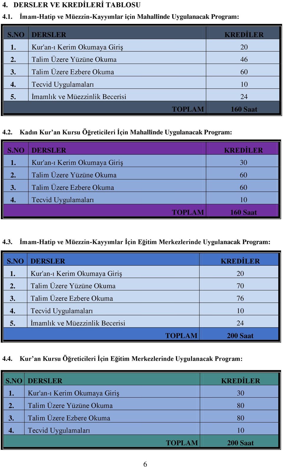 NO DERSLER KREDĠLER 1. Kur'an-ı Kerim Okumaya Giriş 30 2. Talim Üzere Yüzüne Okuma 60 3. Talim Üzere Ezbere Okuma 60 4. Tecvid Uygulamaları 10 TOPLAM 160 Saat 4.3. Ġmam-Hatip ve Müezzin-Kayyımlar Ġçin Eğitim Merkezlerinde Uygulanacak Program: S.