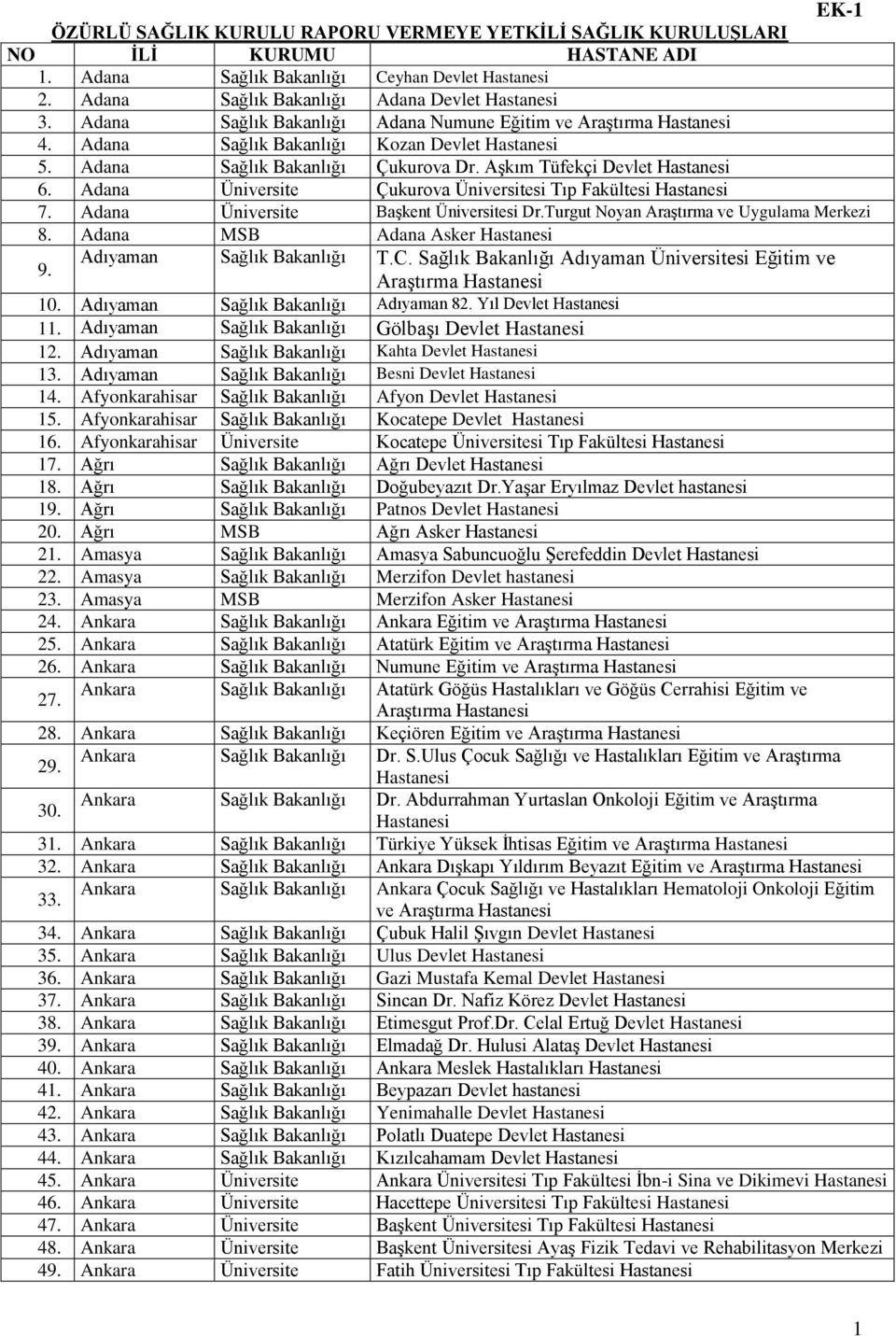 Adana Üniversite Çukurova Üniversitesi Tıp Fakültesi 7. Adana Üniversite Başkent Üniversitesi Dr.Turgut Noyan Araştırma ve Uygulama Merkezi 8. Adana MSB Adana Asker 9. Adıyaman Sağlık Bakanlığı T.C.