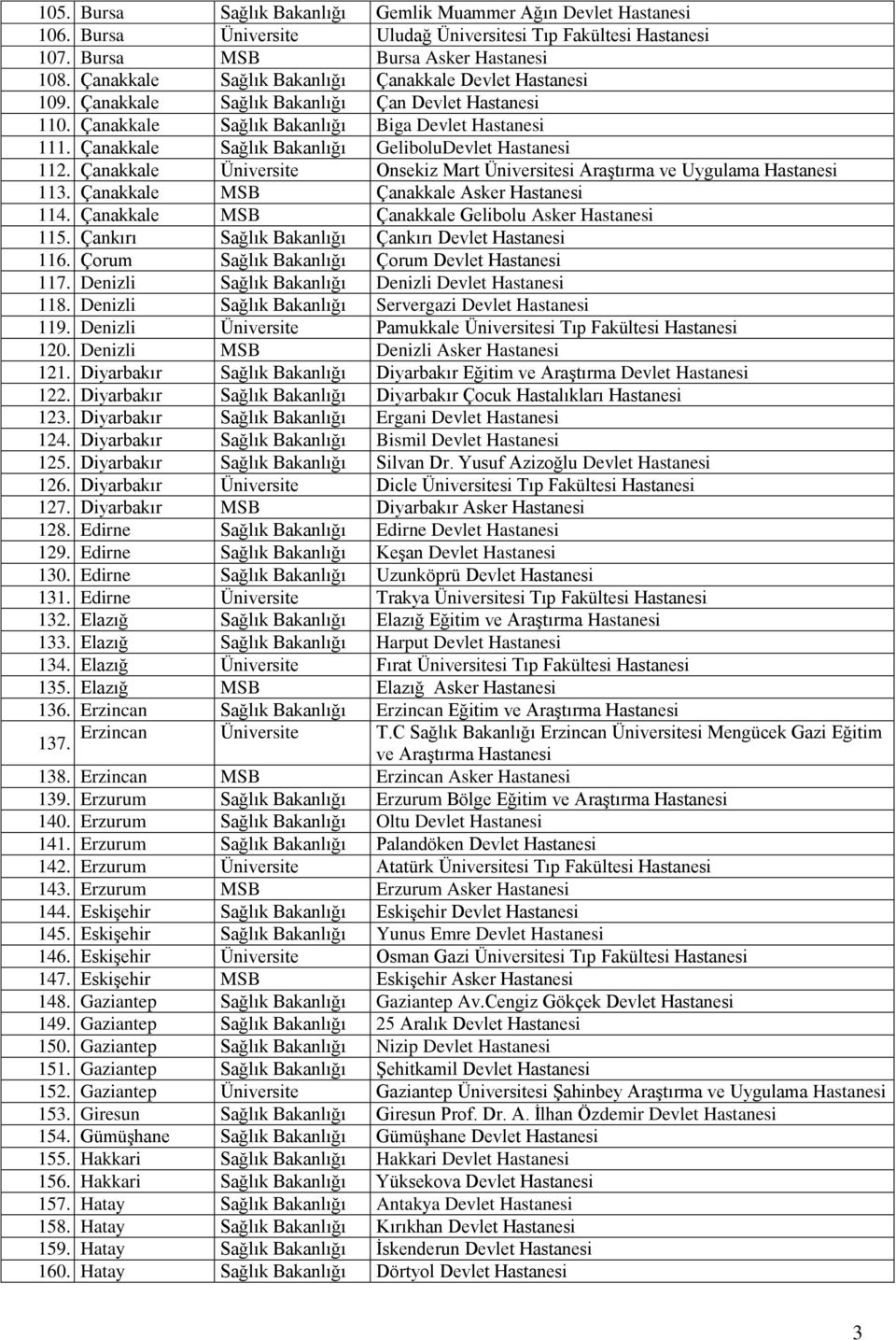Çanakkale Üniversite Onsekiz Mart Üniversitesi Araştırma ve Uygulama 113. Çanakkale MSB Çanakkale Asker 114. Çanakkale MSB Çanakkale Gelibolu Asker 115. Çankırı Sağlık Bakanlığı Çankırı Devlet 116.
