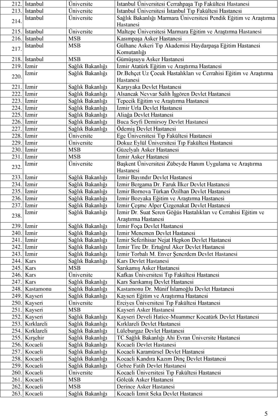 İstanbul Üniversite Maltepe Üniversitesi Marmara Eğitim ve Araştırma 216. İstanbul MSB Kasımpaşa Asker İstanbul MSB Gülhane Askeri Tıp Akademisi Haydarpaşa Eğitim 217. Komutanlığı 218.
