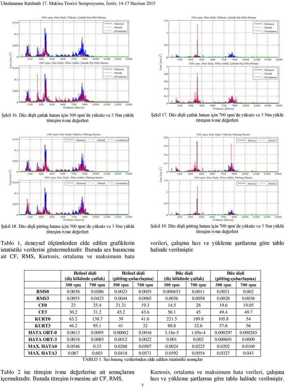 Burada ses basıncına ait CF, RMS, Kurtosis, ortalama ve maksimum hata Şekil 19.