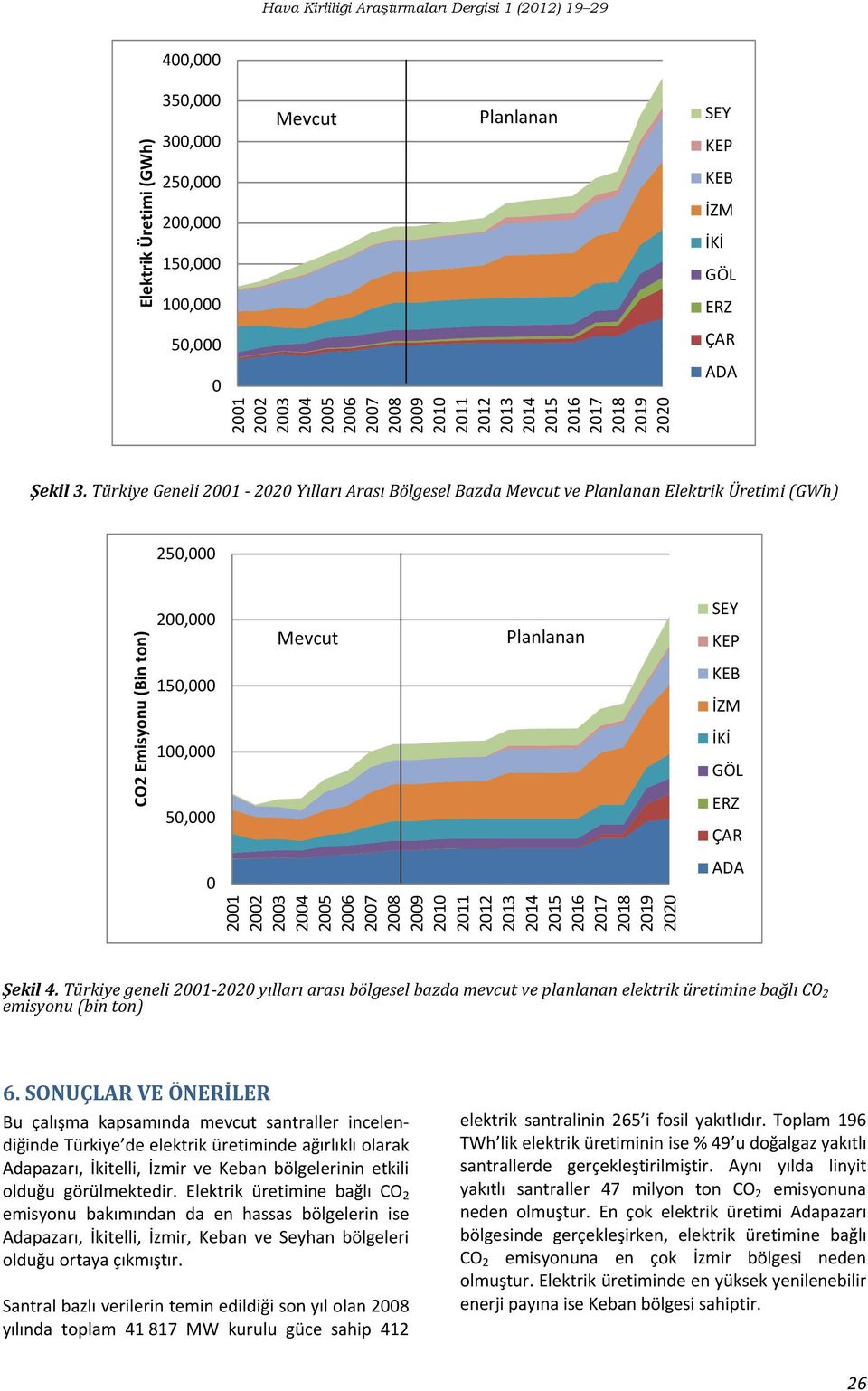 Türkiye Geneli 2001 2020 Yılları Arası Bölgesel Bazda Mevcut ve Planlanan Elektrik Üretimi (GWh) 250,000 CO2 Emisyonu (Bin ton) 200,000 150,000 100,000 50,000 Mevcut Planlanan SEY KEP KEB İZM İKİ GÖL