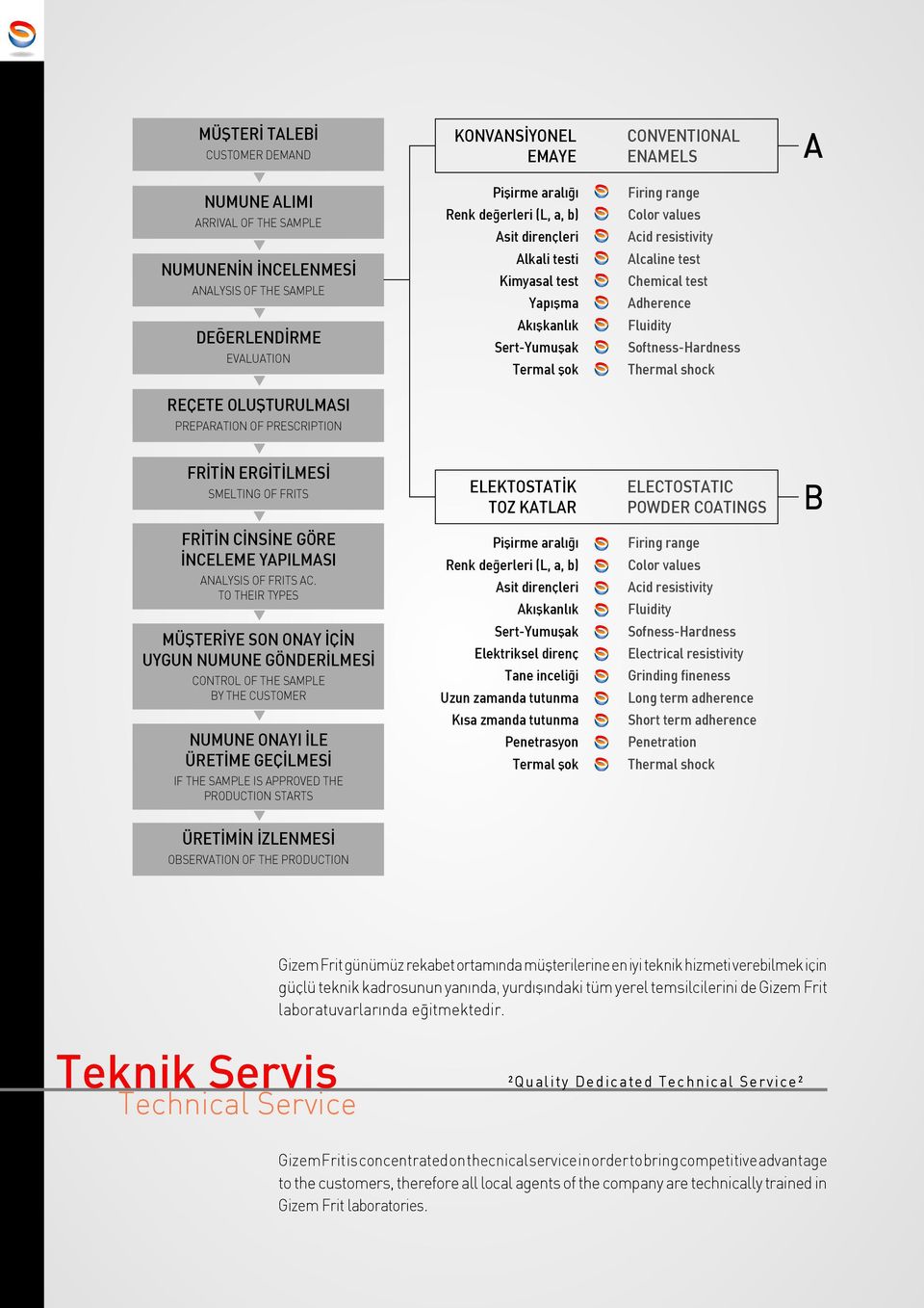 Softness-Hardness Thermal shock REÇETE OLUŞTURULMASI PREPARATION OF PRESCRIPTION FRİTİN ERGİTİLMESİ SMELTING OF FRITS ELEKTOSTATİK TOZ KATLAR ELECTOSTATIC POWDER COATINGS B FRİTİN CİNSİNE GÖRE