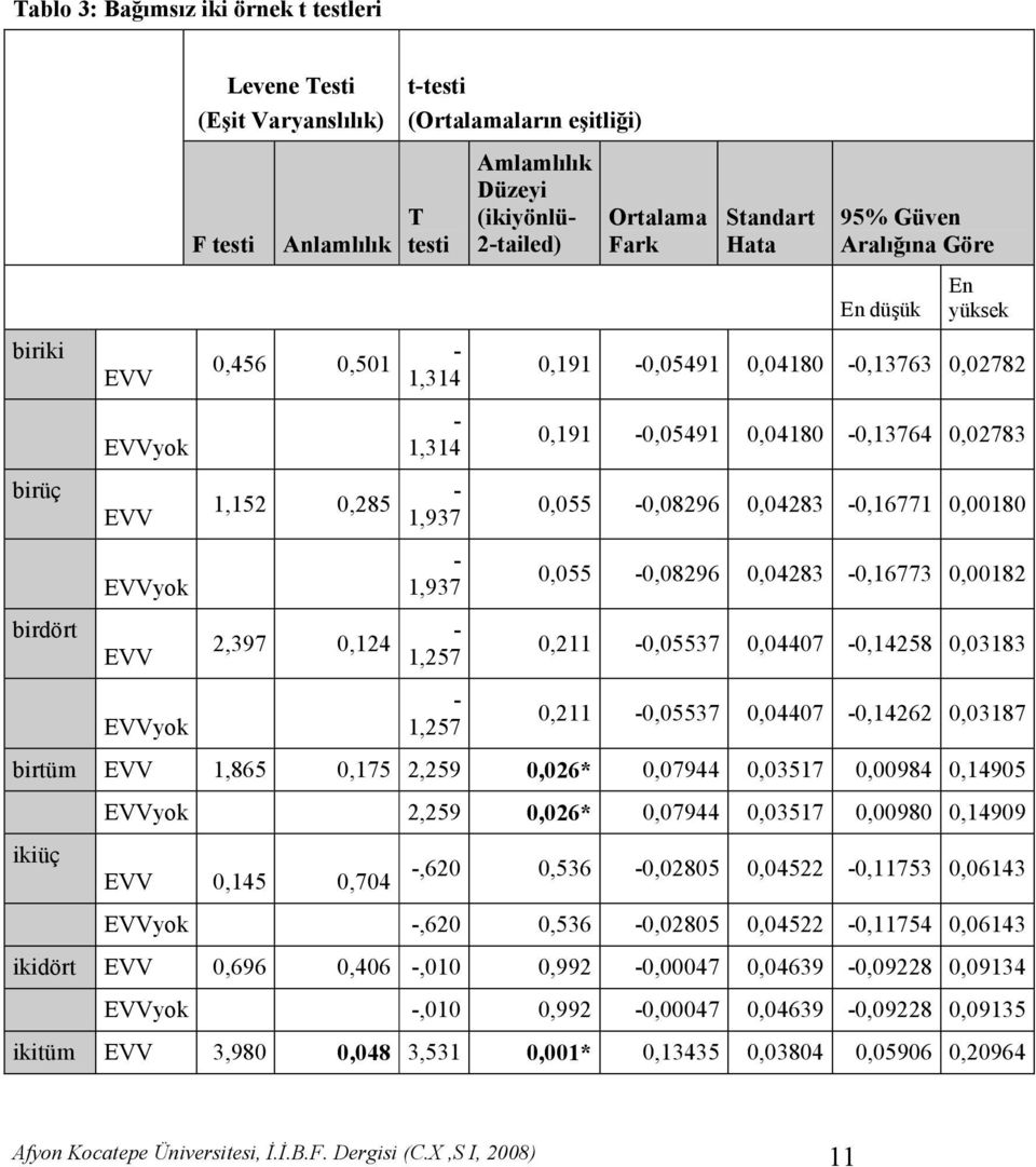 0,055-0,08296 0,04283-0,16771 0,00180 EVVyok - 1,937 0,055-0,08296 0,04283-0,16773 0,00182 birdört EVV 2,397 0,124-1,257 0,211-0,05537 0,04407-0,14258 0,03183 EVVyok - 1,257 0,211-0,05537