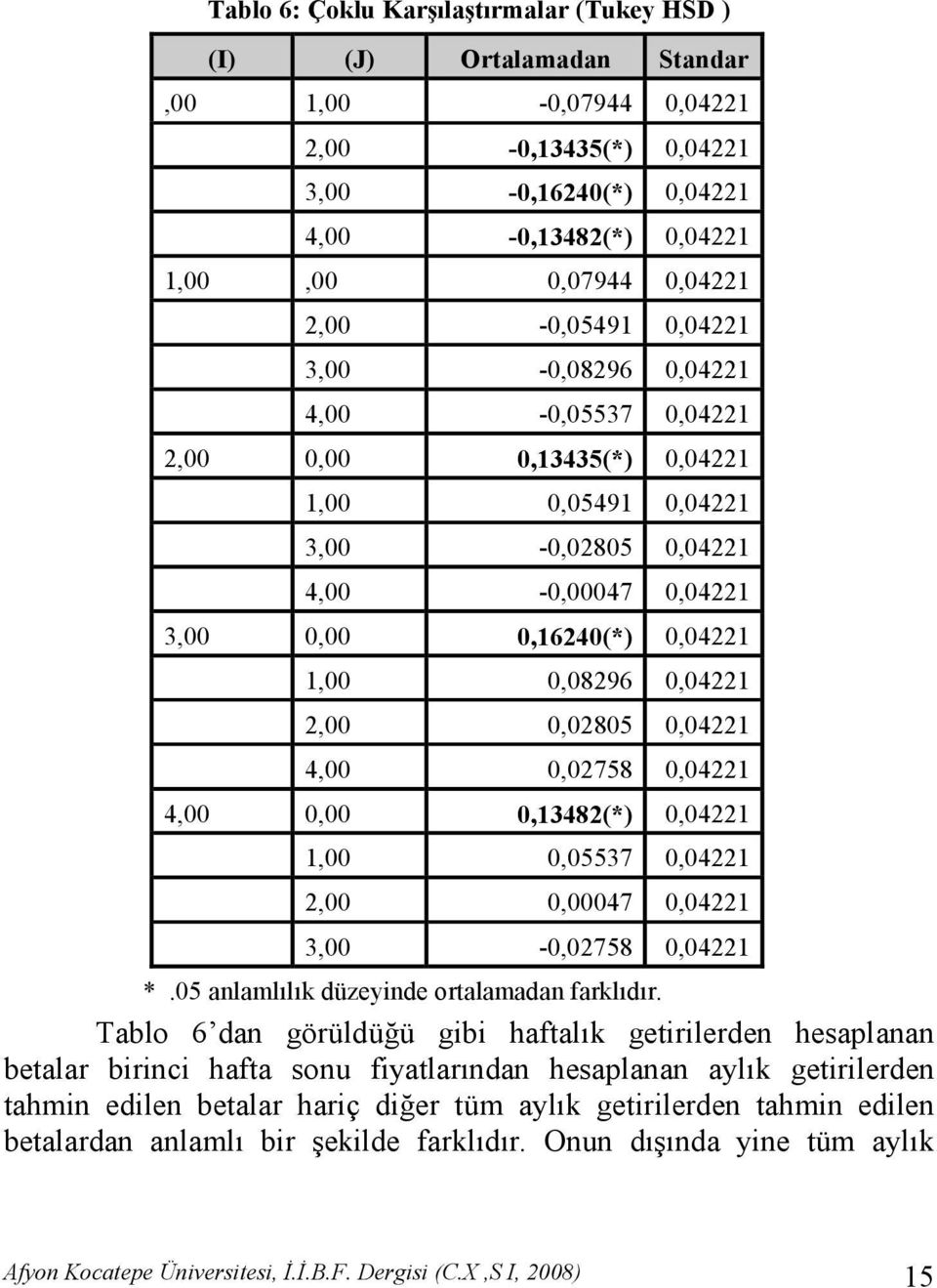 0,16240(*) 0,04221 1,00 0,08296 0,04221 2,00 0,02805 0,04221 4,00 0,02758 0,04221 4,00 0,00 0,13482(*) 0,04221 1,00 0,05537 0,04221 2,00 0,00047 0,04221 3,00-0,02758 0,04221 *.