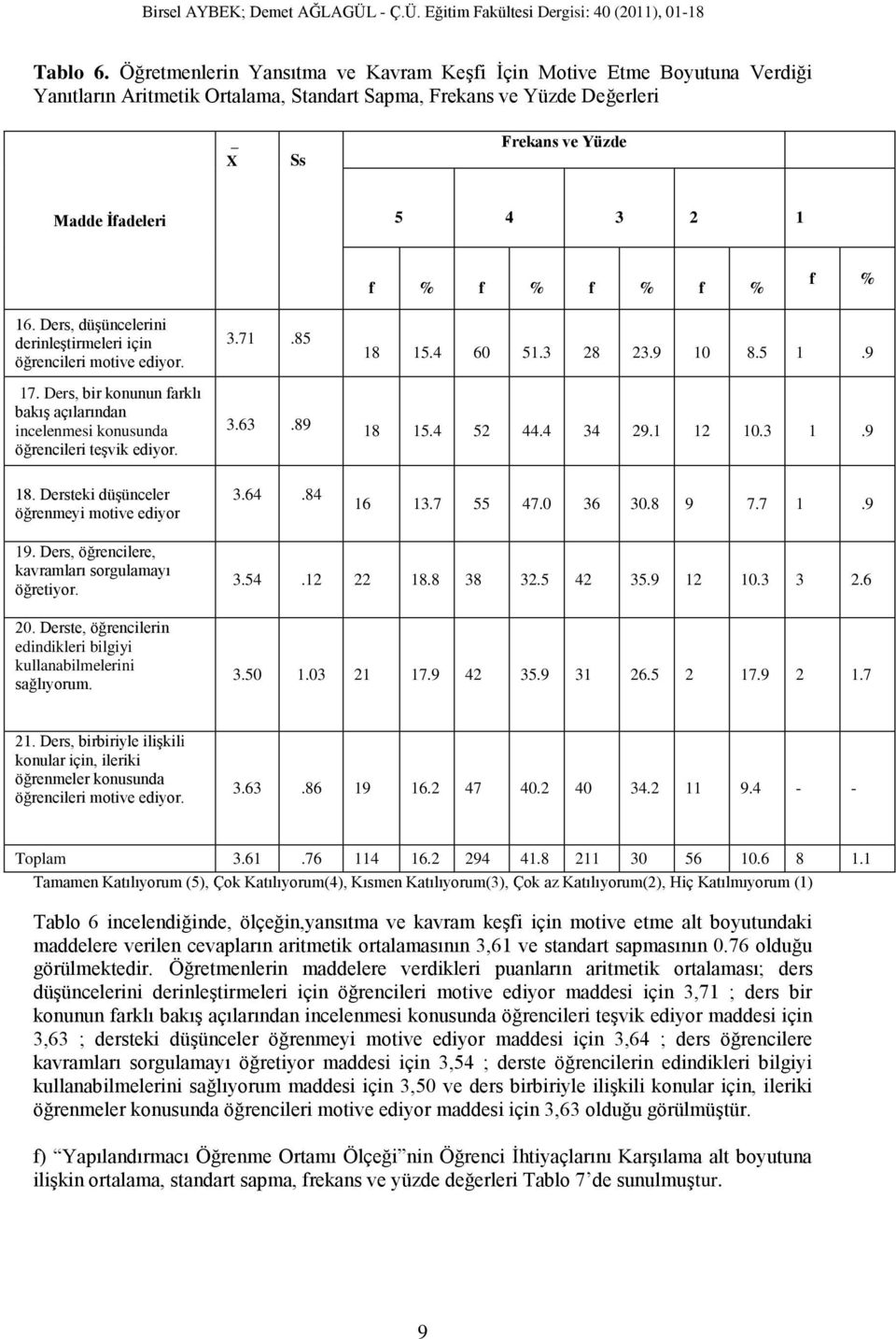 f % f % f % f % 16. Ders, düşüncelerini derinleştirmeleri için öğrencileri motive ediyor. 3.71.85 18 15.4 60 51.3 28 23.9 10 8.5 1.9 17.