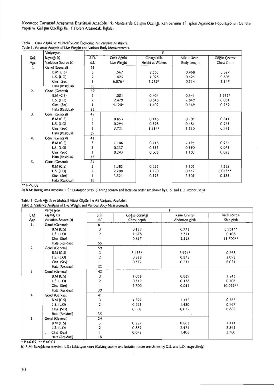 Canlı Ağırlık Cidago Yük. Vücut Uzun. Göğüs Çevresi Age Variation Source (x) d.f. Live VVeight Helptıt at Wtthers Body Length Chest Girth 1. Genel (General) 61 B.M (C.S) 3 1.567 2.563.468.827 L.S. (L.