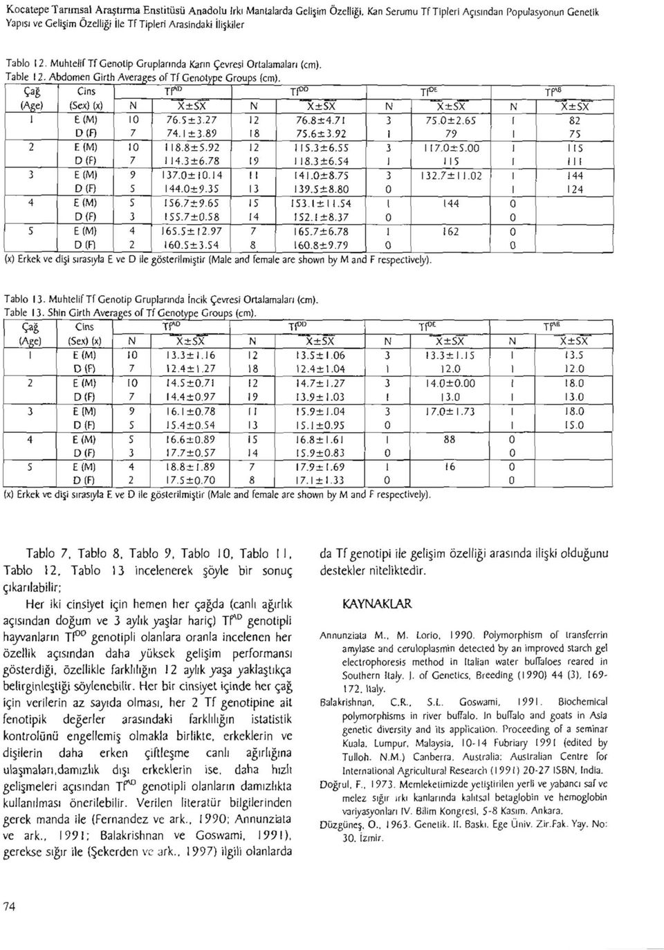 Abdomen Girth Averages of Tf Genotype Groups (cm), Çağ Cins Tf* D tp Tf E Tr 8 (Age) (Sex) (x) N N N x+sx N 1 E (M) 1 76.5 + 3.27 12 76.8+4.71 3 75.±2.65 1 82 7 74.1+3.89 18 75.6 + 3.