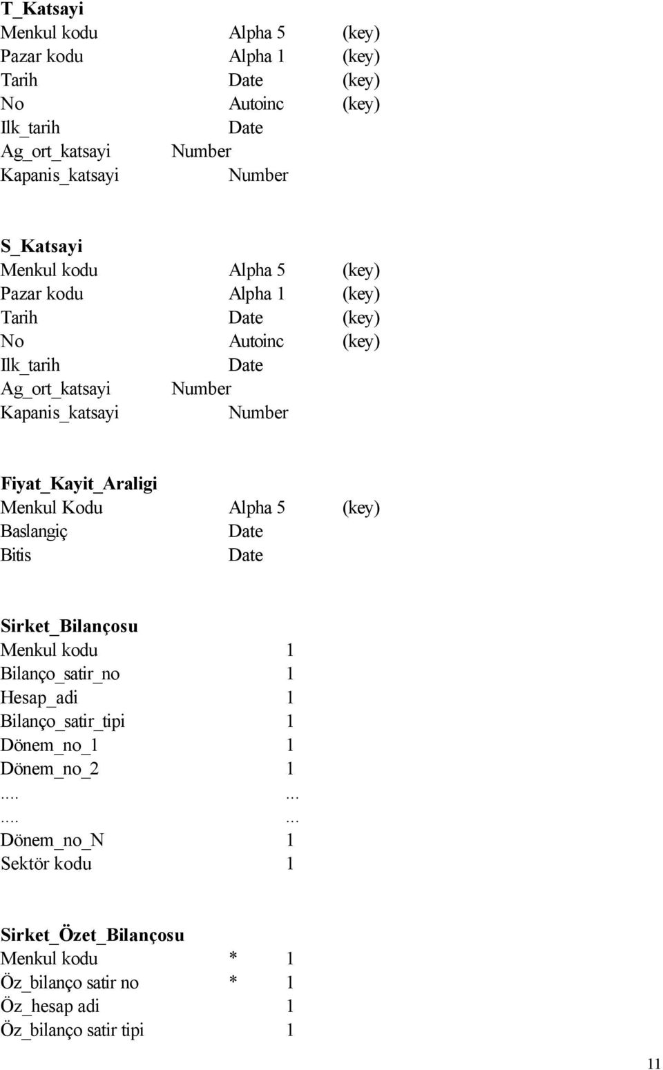 Menkul Kodu Alpha 5 (key) Baslangiç Date Bitis Date Sirket_Bilançosu Menkul kodu 1 Bilanço_satir_no 1 Hesap_adi 1 Bilanço_satir_tipi 1 Dönem_no_1 1