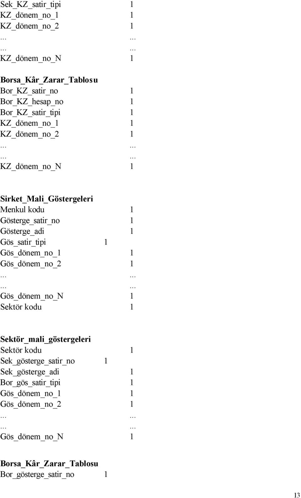 ........... KZ_dönem_no_N 1 Sirket_Mali_Göstergeleri Menkul kodu 1 Gösterge_satir_no 1 Gösterge_adi 1 Gös_satir_tipi 1 Gös_dönem_no_1 1 Gös_dönem_no_2 1.