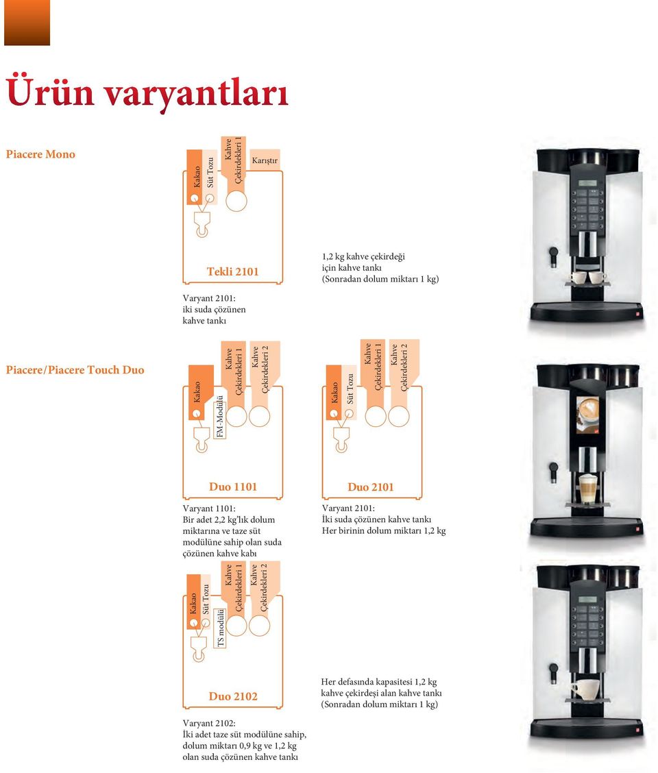 kabı Duo 2101 Varyant 2101: İki suda çözünen kahve tankı Her birinin dolum miktarı 1,2 kg Süt Tozu TS modülü Çekirdekleri 2 Çekirdekleri 2 Duo 2102 Her defasında kapasitesi