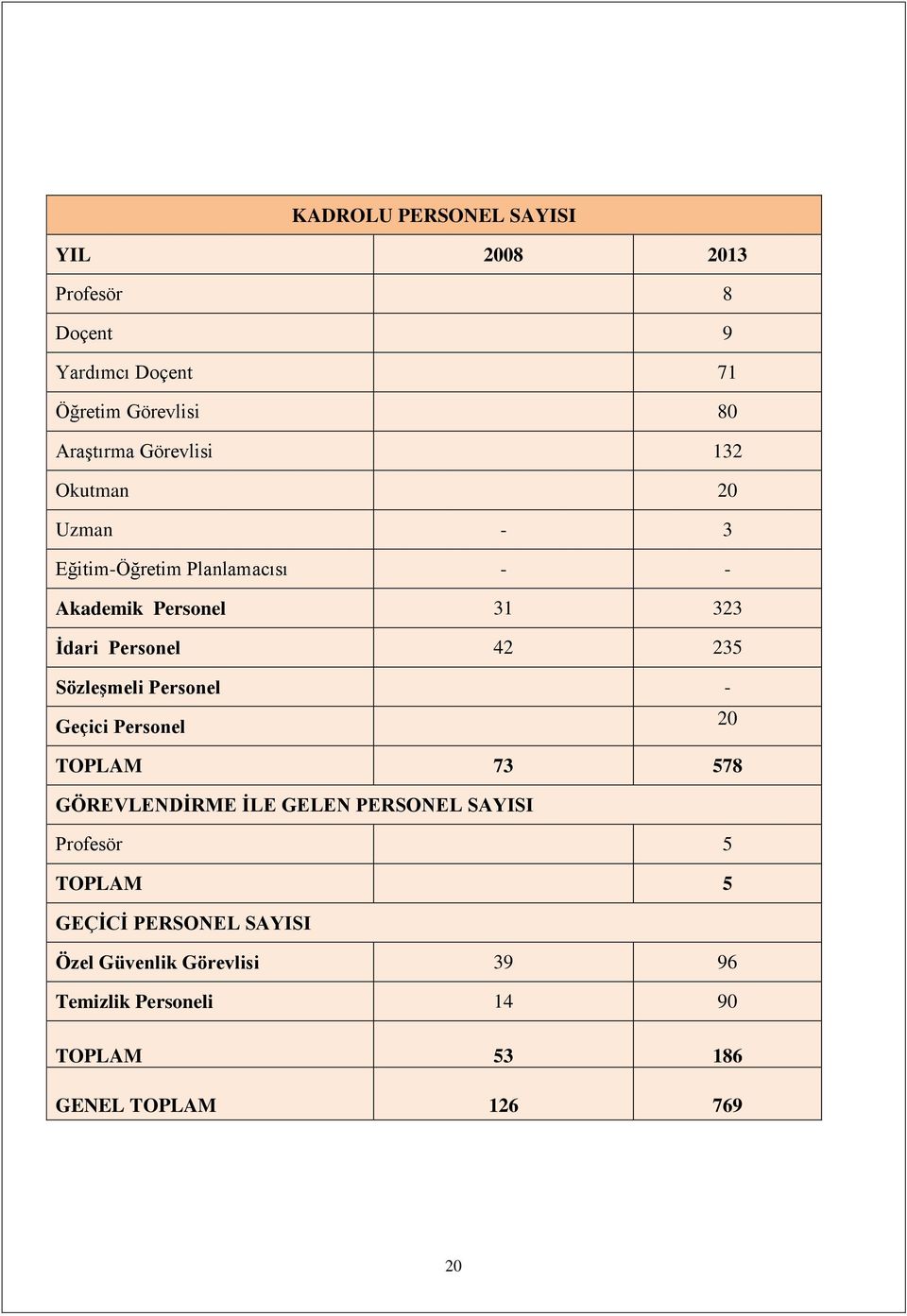 235 Sözleşmeli Personel Geçici Personel - 20 TOPLAM 73 578 GÖREVLENDİRME İLE GELEN PERSONEL SAYISI Profesör 5