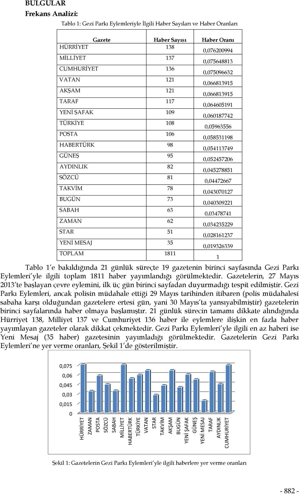 AYDINLIK 82 0,045278851 SÖZCÜ 81 0,04472667 TAKVİM 78 0,043070127 BUGÜN 73 0,040309221 SABAH 63 0,03478741 ZAMAN 62 0,034235229 STAR 51 0,028161237 YENİ MESAJ 35 0,019326339 TOPLAM 1811 1 Tablo 1 e