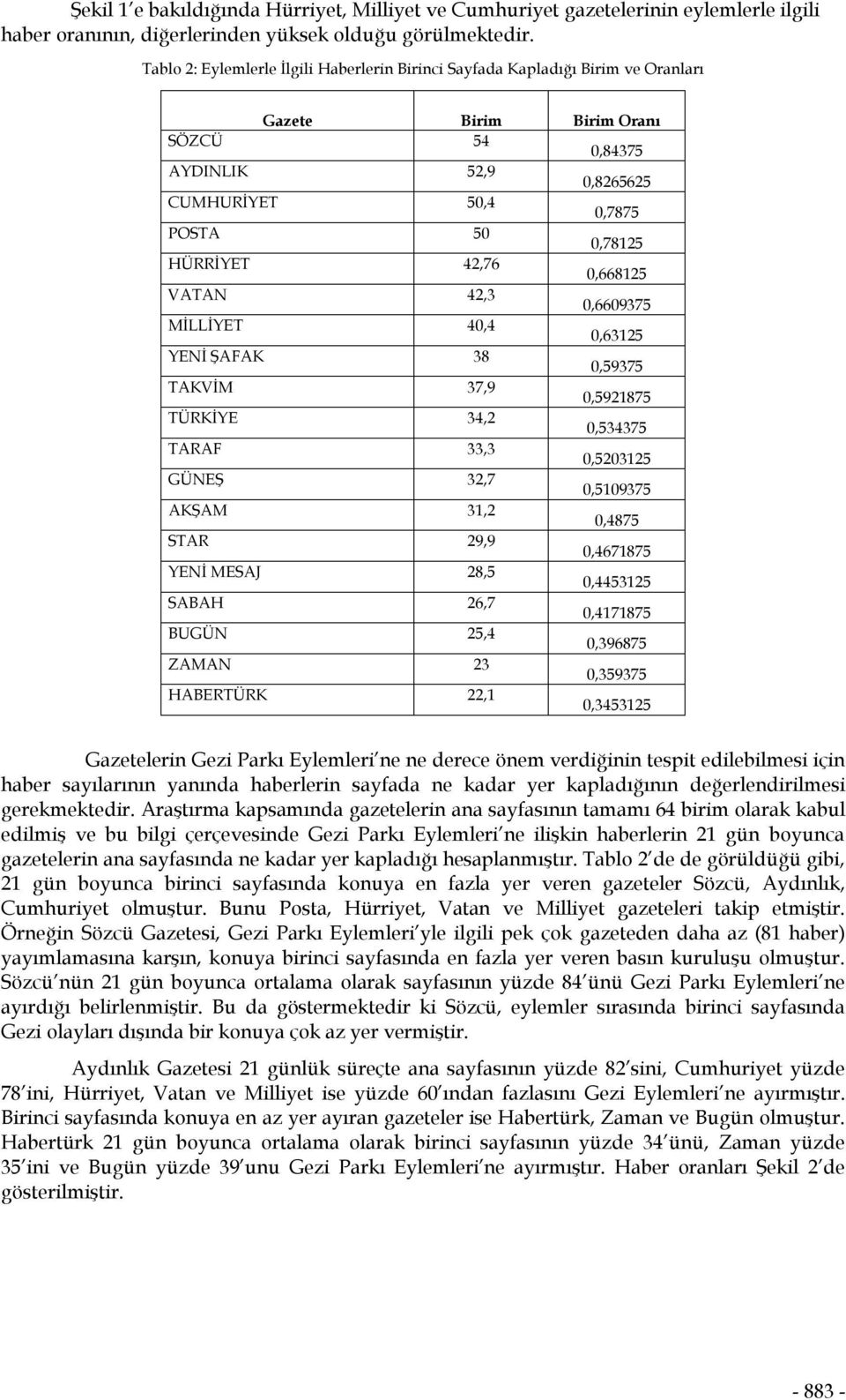 42,76 0,668125 VATAN 42,3 0,6609375 MİLLİYET 40,4 0,63125 YENİ ŞAFAK 38 0,59375 TAKVİM 37,9 0,5921875 TÜRKİYE 34,2 0,534375 TARAF 33,3 0,5203125 GÜNEŞ 32,7 0,5109375 AKŞAM 31,2 0,4875 STAR 29,9