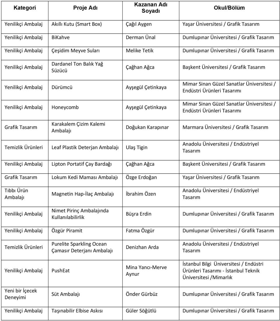 Üniversitesi / Grafik Tasarım Yenilikçi Ambalaj Dürümcü Ayşegül Çetinkaya Yenilikçi Ambalaj Honeycomb Ayşegül Çetinkaya Mimar Sinan Güzel Sanatlar Üniversitesi / Endüstri Ürünleri Tasarımı Mimar