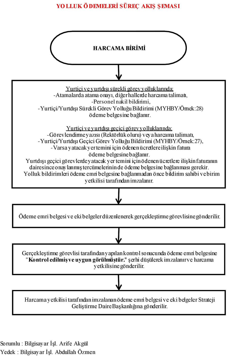 Yurtiçi ve yurtdışı geçici görev yolluklarında; -Görevlendirme yazısı (Rektörlük oluru) veya harcama talimatı, -Yurtiçi/Yurtdışı Geçici Görev Yolluğu Bildirimi (MYHBY/Örnek:27), -Varsa yatacak yer