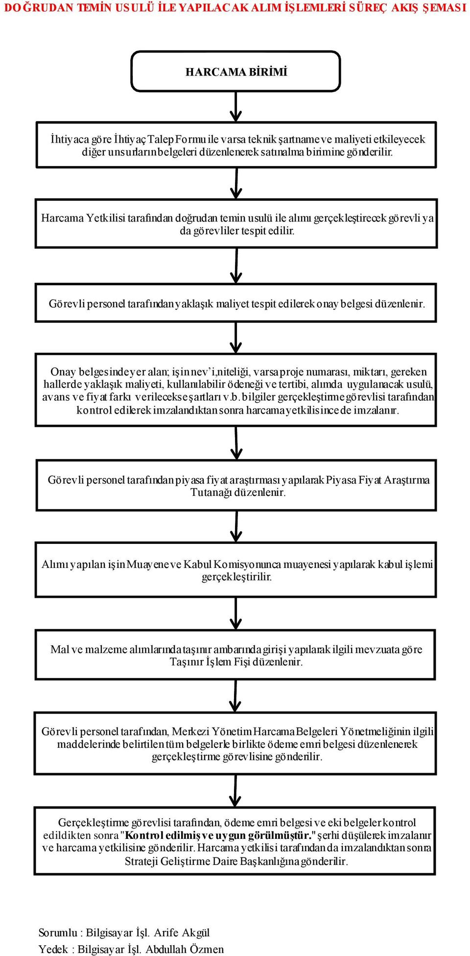 Görevli personel tarafından yaklaşık maliyet tespit edilerek onay belgesi düzenlenir.