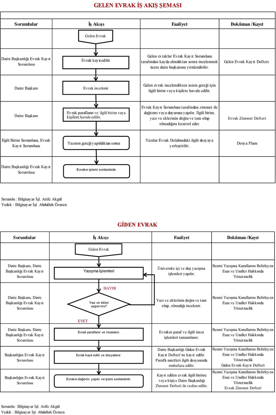 Daire Başkanı Evrak incelenir Gelen evrak incelendikten sonra gereği için ilgili birim veya kişilere havale edilir. Daire Başkanı Evrak paraflanır ve ilgili birim veya kişilere havale edilir.