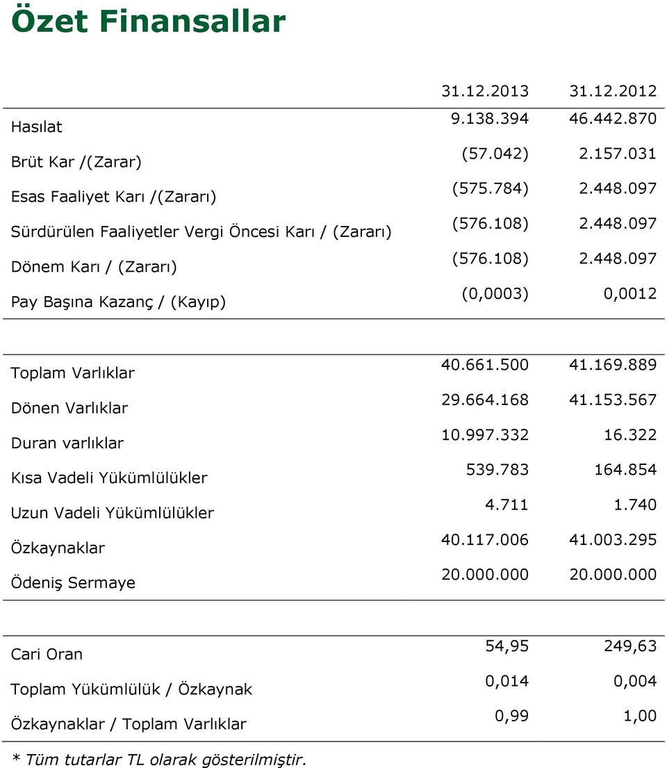 097 (576.108) 2.448.097 (576.108) 2.448.097 (0,0003) 0,0012 Toplam Varlıklar Dönen Varlıklar Duran varlıklar Kısa Vadeli Yükümlülükler Uzun Vadeli Yükümlülükler Özkaynaklar Ödeniş Sermaye 40.