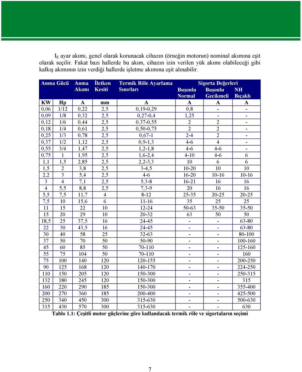 Anma Gücü Anma İletken Termik Röle Ayarlama Sigorta Değerleri Akımı Kesiti Sınırları Buşonlu Normal Buşonlu Gecikmeli NH Bıçaklı KW Hp A mm A A A A 0,06 1/12 0,22 2,5 0,19-0,29 0,8 - - 0,09 1/8 0,32