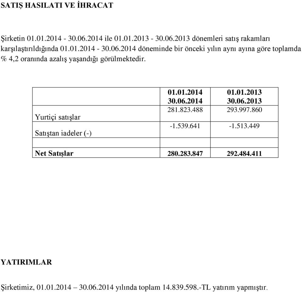 Yurtiçi satıģlar SatıĢtan iadeler (-) 01.01.2014 30.06.2014 01.01.2013 30.06.2013 281.823.488 293.997.860-1.539.641-1.513.