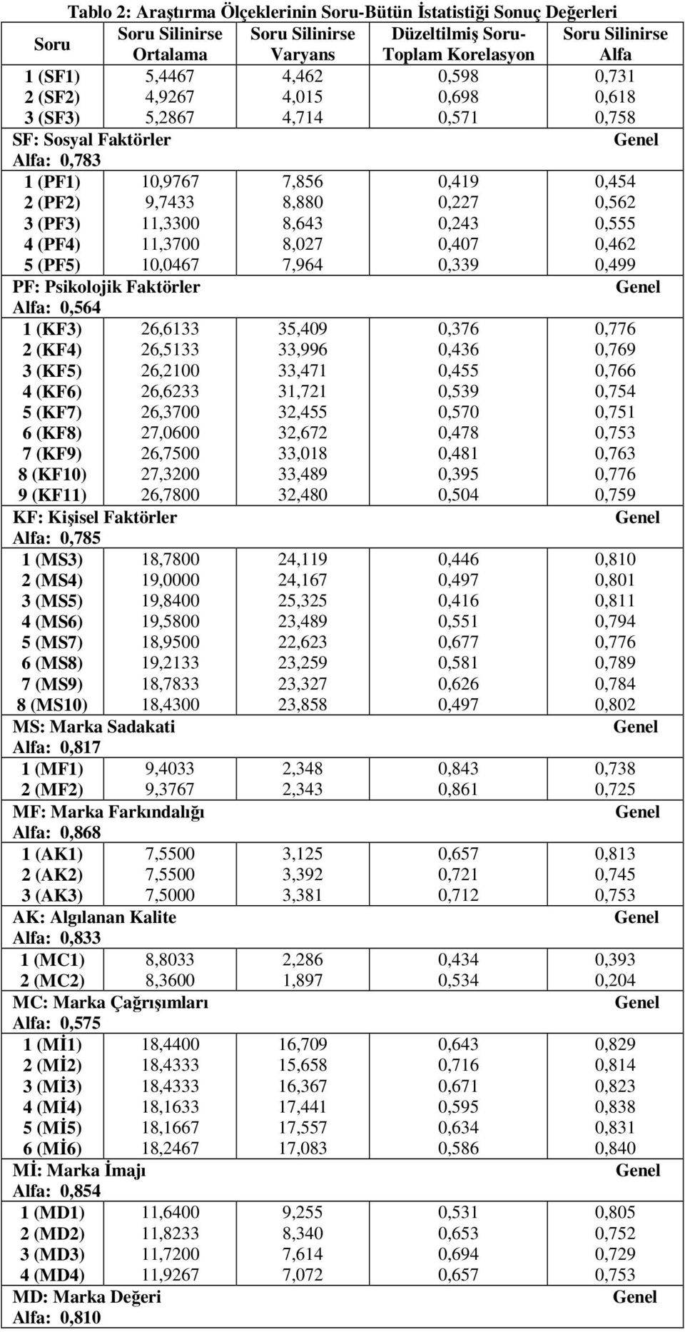 Psikolojik Faktörler Alfa: 0,564 1 (KF3) 26,6133 2 (KF4) 26,5133 3 (KF5) 26,2100 4 (KF6) 26,6233 5 (KF7) 26,3700 6 (KF8) 27,0600 7 (KF9) 26,7500 8 (KF10) 27,3200 9 (KF11) 26,7800 KF: Kişisel