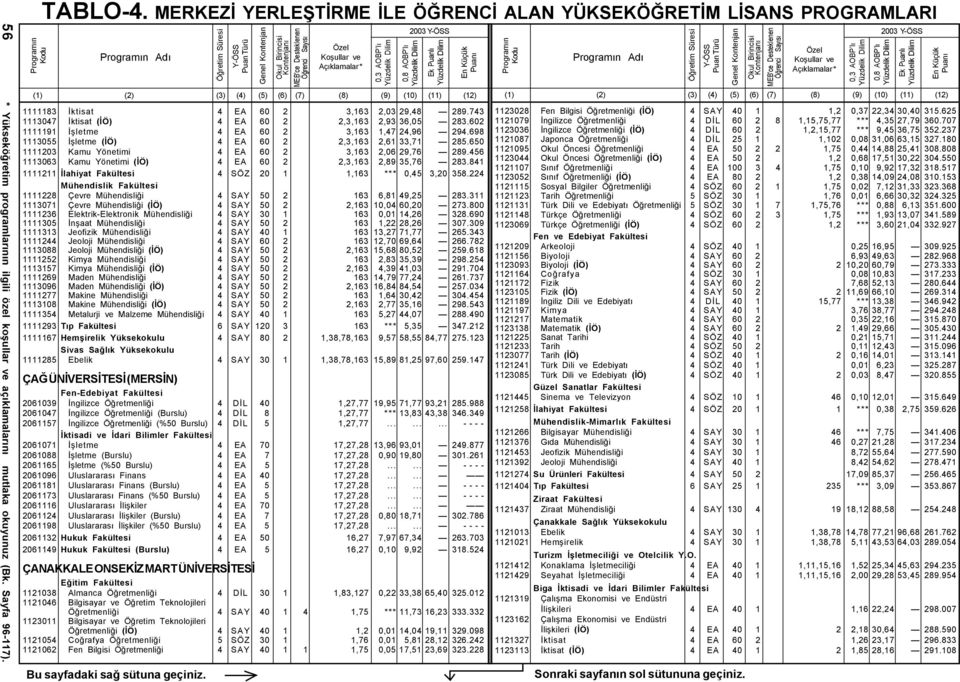 650 1111203 Kamu Yönetimi 4 EA 60 2 3,163 2,06 29,76 289.456 1113063 Kamu Yönetimi (ÝÖ) 4 EA 60 2 2,3,163 2,89 35,76 283.841 1111211 Ýlahiyat Fakültesi 4 SÖZ 20 1 1,163 *** 0,45 3,20 358.