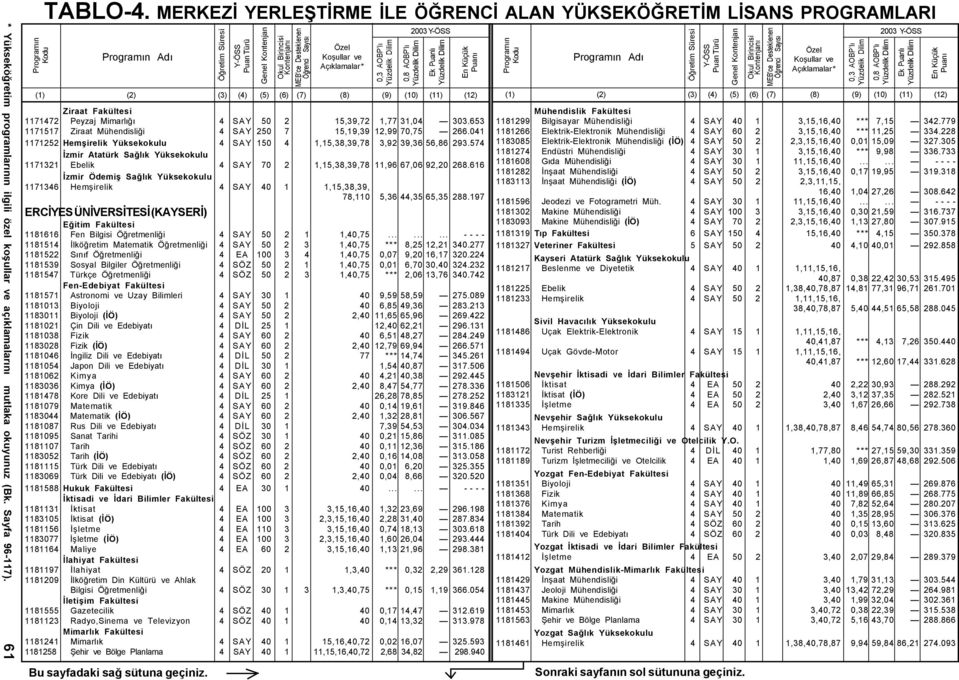 574 Ýzmir Atatürk Saðlýk Yüksekokulu 1171321 Ebelik 4 SAY 70 2 1,15,38,39,78 11,96 67,06 92,20 268.