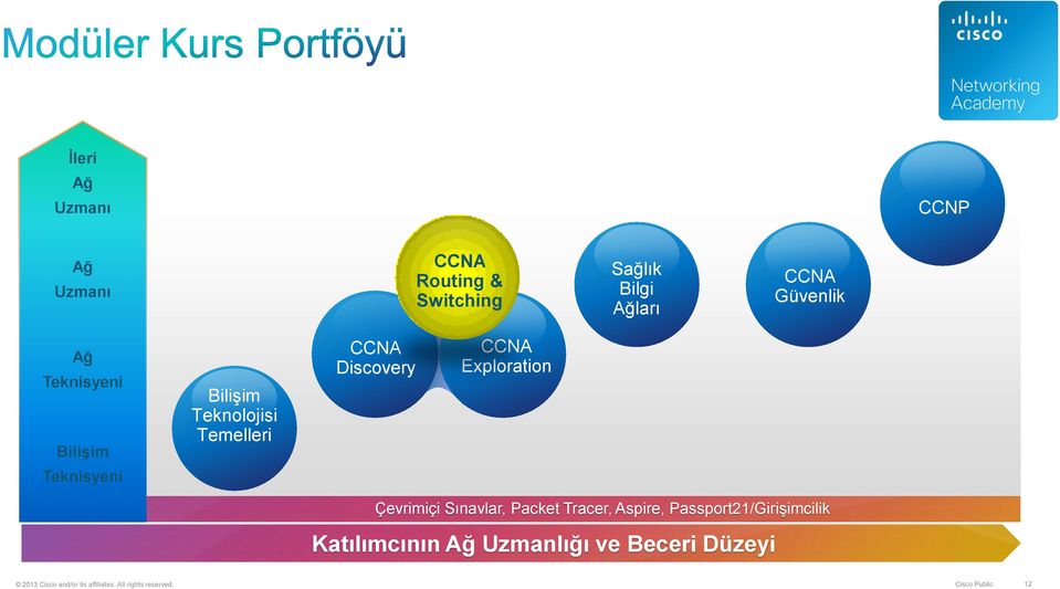 Teknisyeni Çevrimiçi Sınavlar, Packet Tracer, Aspire, Passport21/Girişimcilik Katılımcının