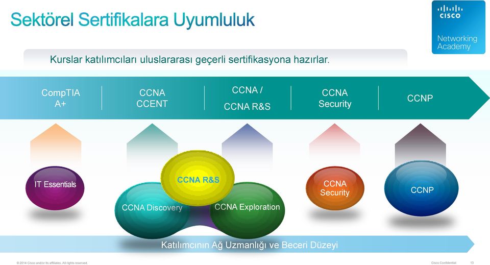 CCNA Security CCNP CCNA Discovery CCNA Exploration Katılımcının Ağ Uzmanlığı ve