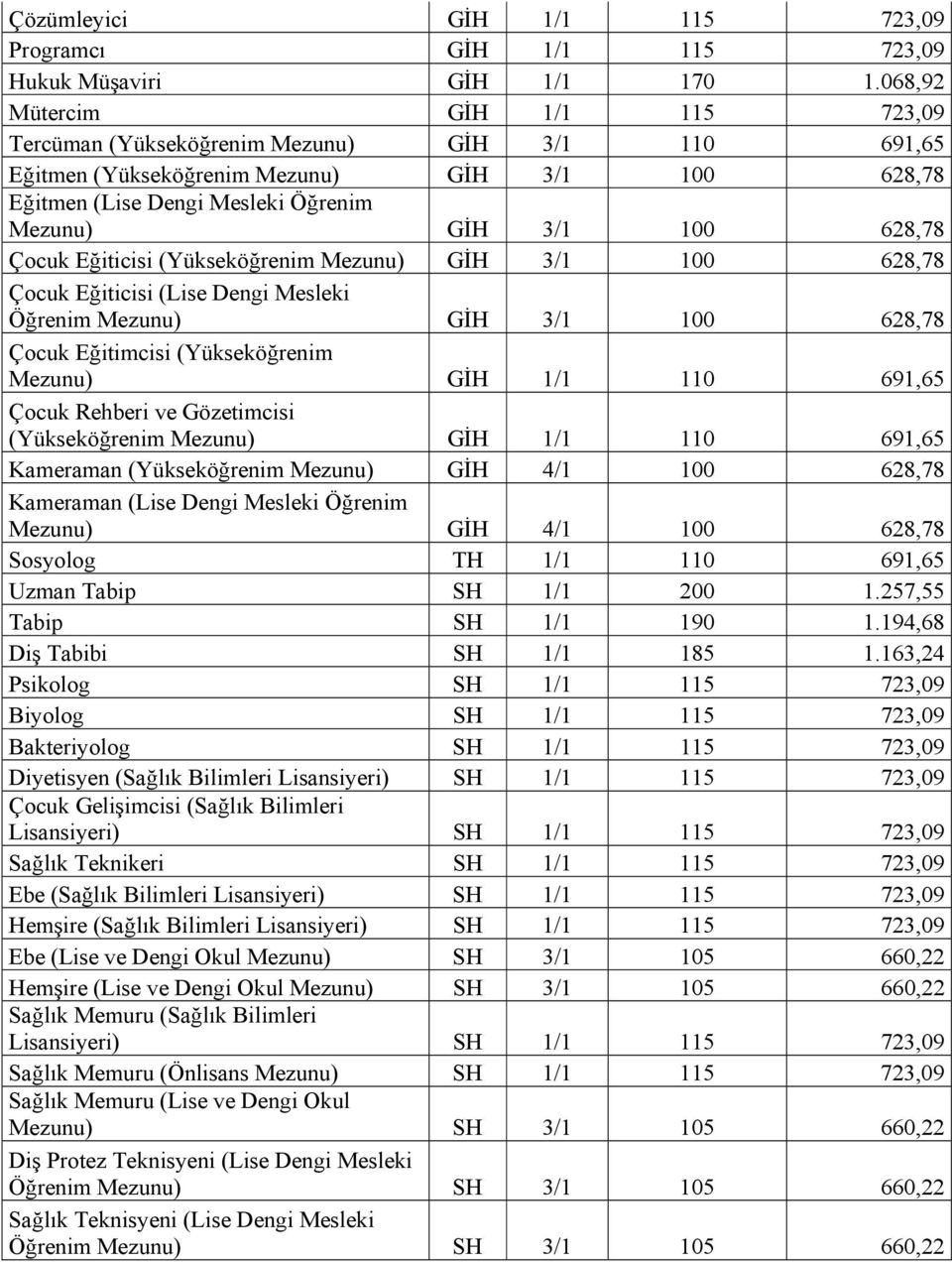 Çocuk Eğiticisi (Yükseköğrenim Mezunu) GİH 3/1 100 628,78 Çocuk Eğiticisi (Lise Dengi Mesleki Öğrenim Mezunu) GİH 3/1 100 628,78 Çocuk Eğitimcisi (Yükseköğrenim Mezunu) GİH 1/1 110 691,65 Çocuk