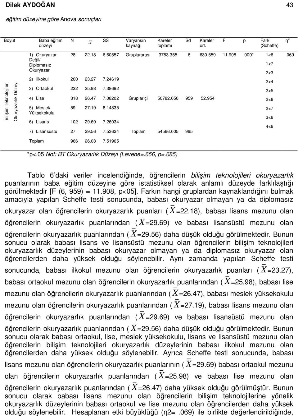 24619 3) Ortaokul 232 25.98 7.38692 4) Lise 318 26.47 7.08202 Gruplariçi 50782.650 959 52.954 5) Meslek Yüksekokulu 59 27.19 8.14835 6) Lisans 102 29.69 7.26034 7) Lisansüstü 27 29.56 7.