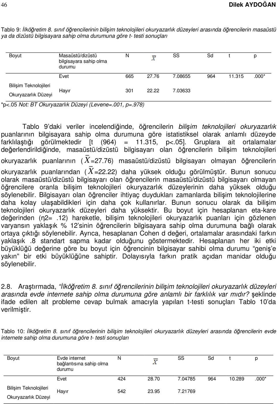 Okuryazarlık Düzeyi Masaüstü/dizüstü bilgisayara sahip olma durumu N SS Sd t p Evet 665 27.76 7.08655 964 11.315.000* Hayır 301 22.22 7.03633 *p<.05 Not: BT Okuryazarlık Düzeyi (Levene=.001, p=.