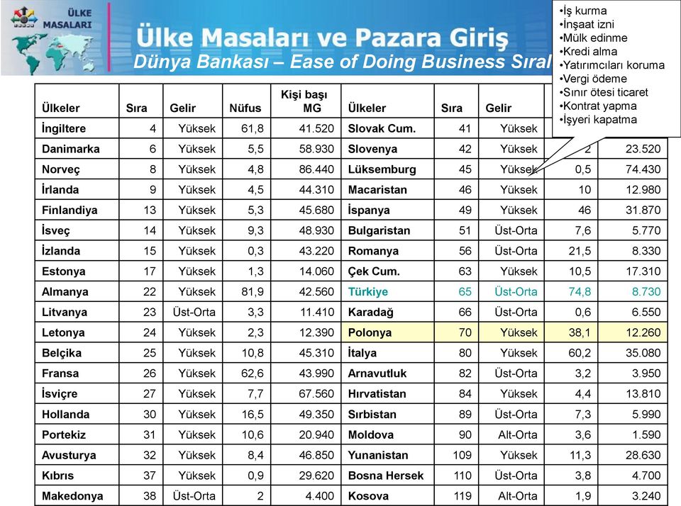 520 Norveç 8 Yüksek 4,8 86.440 Lüksemburg 45 Yüksek 0,5 74.430 İrlanda 9 Yüksek 4,5 44.310 Macaristan 46 Yüksek 10 12.980 Finlandiya 13 Yüksek 5,3 45.680 İspanya 49 Yüksek 46 31.