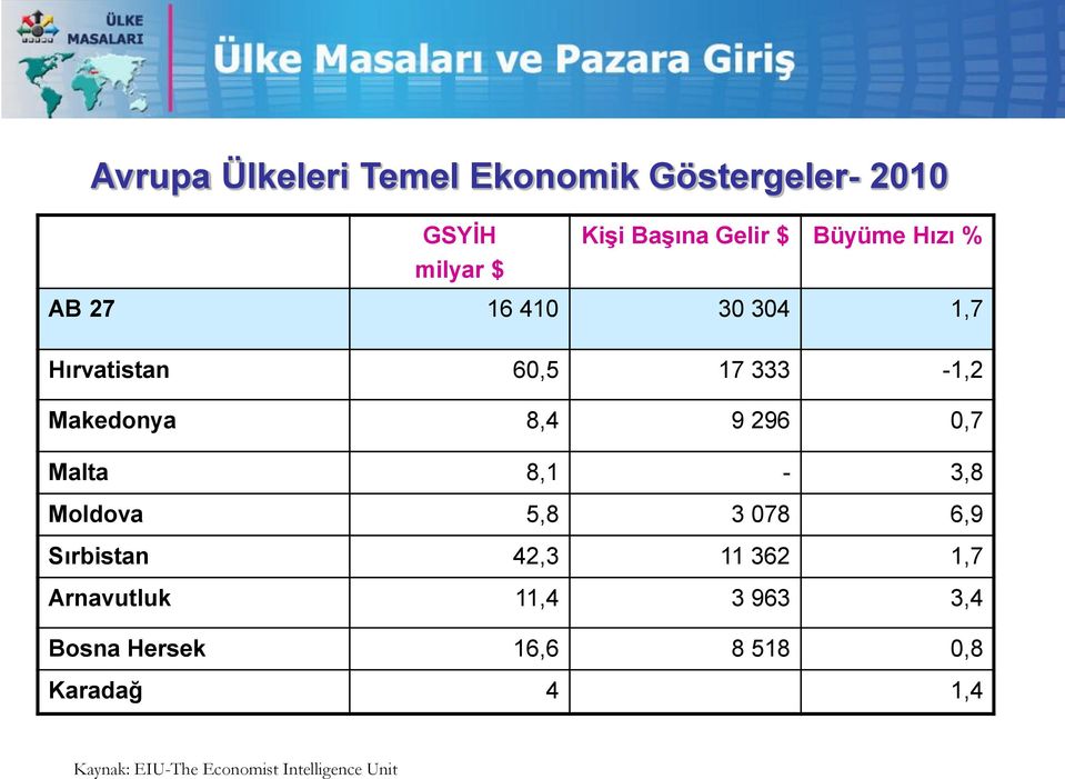0,7 Malta 8,1-3,8 Moldova 5,8 3 078 6,9 Sırbistan 42,3 11 362 1,7 Arnavutluk 11,4 3