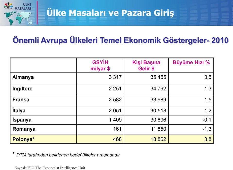 Ġtalya 2 051 30 518 1,2 Ġspanya 1 409 30 896-0,1 Romanya 161 11 850-1,3 Polonya* 468 18 862