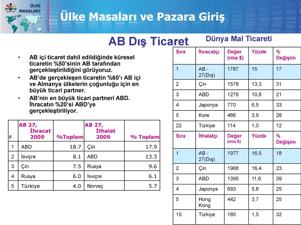 AB DıĢ Ticaret Sıra Ġhracatçı Değer (mia $) 1 AB - 27(Dış) Dünya Mal Ticareti Yüzde % DeğiĢim 1787 15 17 2 Çin 1578 13,3 31 3 ABD 1278 10,8 21 4 Japonya 770 6,5 33 5 Kore 466 3,9 28 # AB 27, İhracat